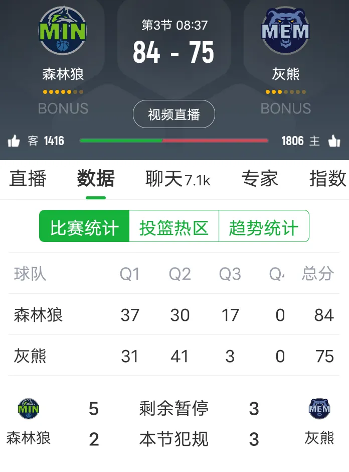 火星撞地球啊！下半场一开场森林狼打了灰熊一个17:3，以84:75反超9分。爱德