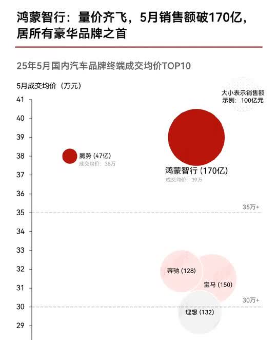 好家伙，鸿蒙智行好像不是一个单独的汽车品牌吧，这样算容易被有些人钻空子。
目前