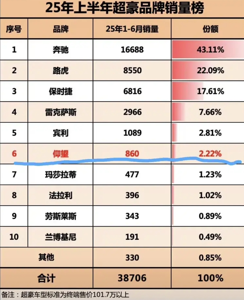 2025年上半年，超豪华车销量榜！
仰望才卖了860台，这个数据不行啊，和前面几