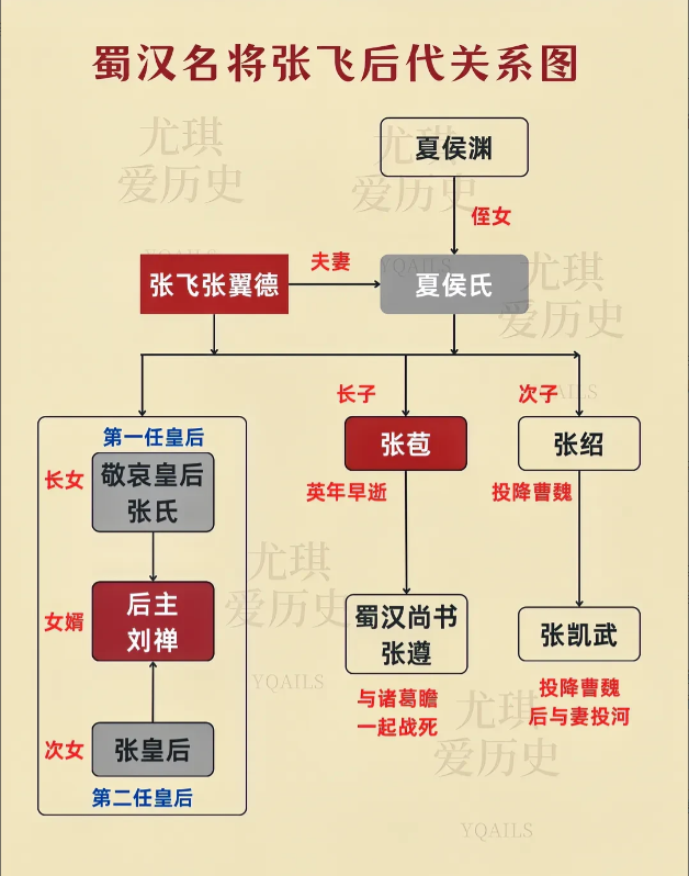 长子张苞早逝；
次子张绍投魏；
孙子张遵战死；
孙子张凯武投河；

蜀汉名将张飞