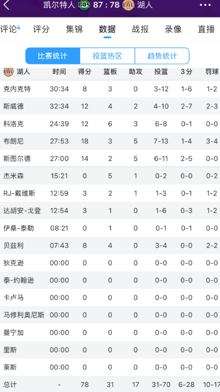 夏季联赛湖人78-87不敌凯尔特人，剩明天最后一场。

布朗尼13中7得到18分
