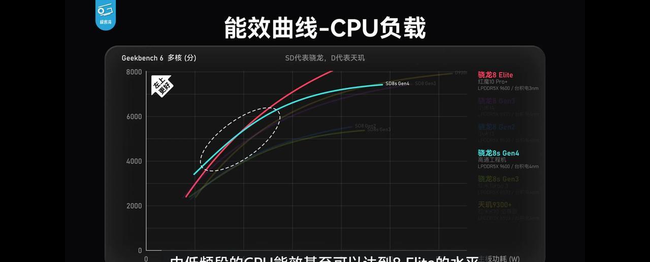 极客湾测试骁龙8sGen4性能，中低频段居然可以和骁龙8至尊版打成平手[奸笑]只