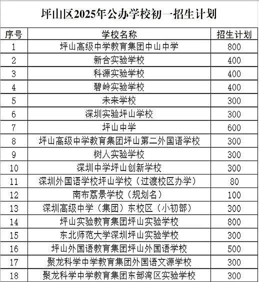 深圳整个坪山区2025初一公办学校计划招生就那么点，一万人都没有，但是坪山区的六