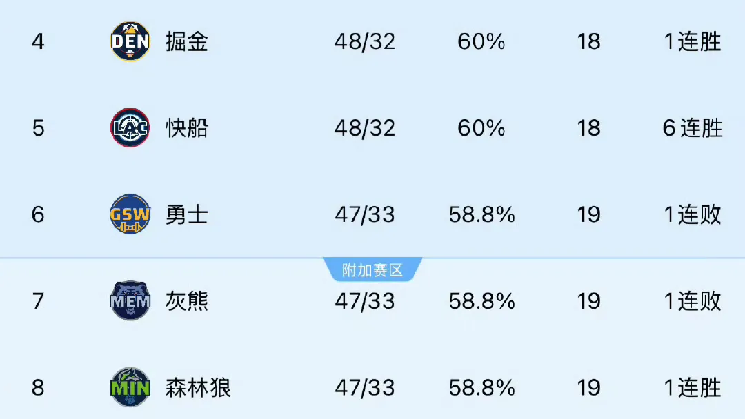 西部乱成一锅粥了！灰熊不敌森林狼，勇士躺着重回第六
森林狼141:125战胜灰熊