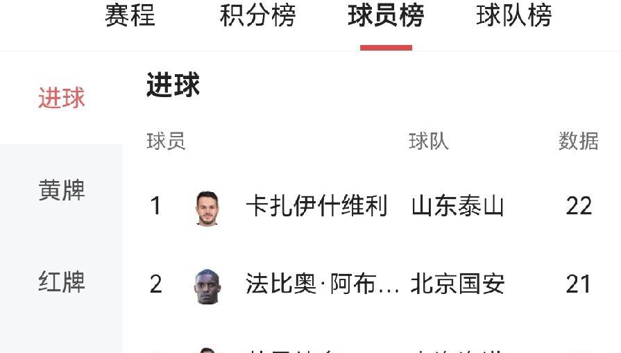 #卡扎伊什维利#
射手榜榜首位置岌岌可危！
法比奥戴帽，赛季进球数仅仅比卡扎伊什