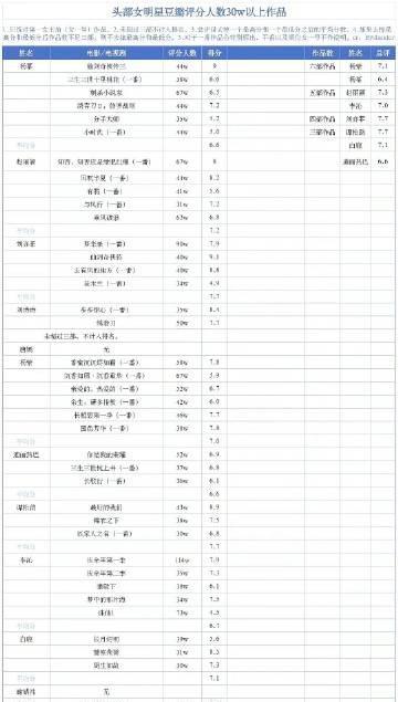 网友制作头部女明星豆瓣评分人数30w以上作品：杨幂、赵丽颖、刘亦菲、刘诗诗、唐嫣