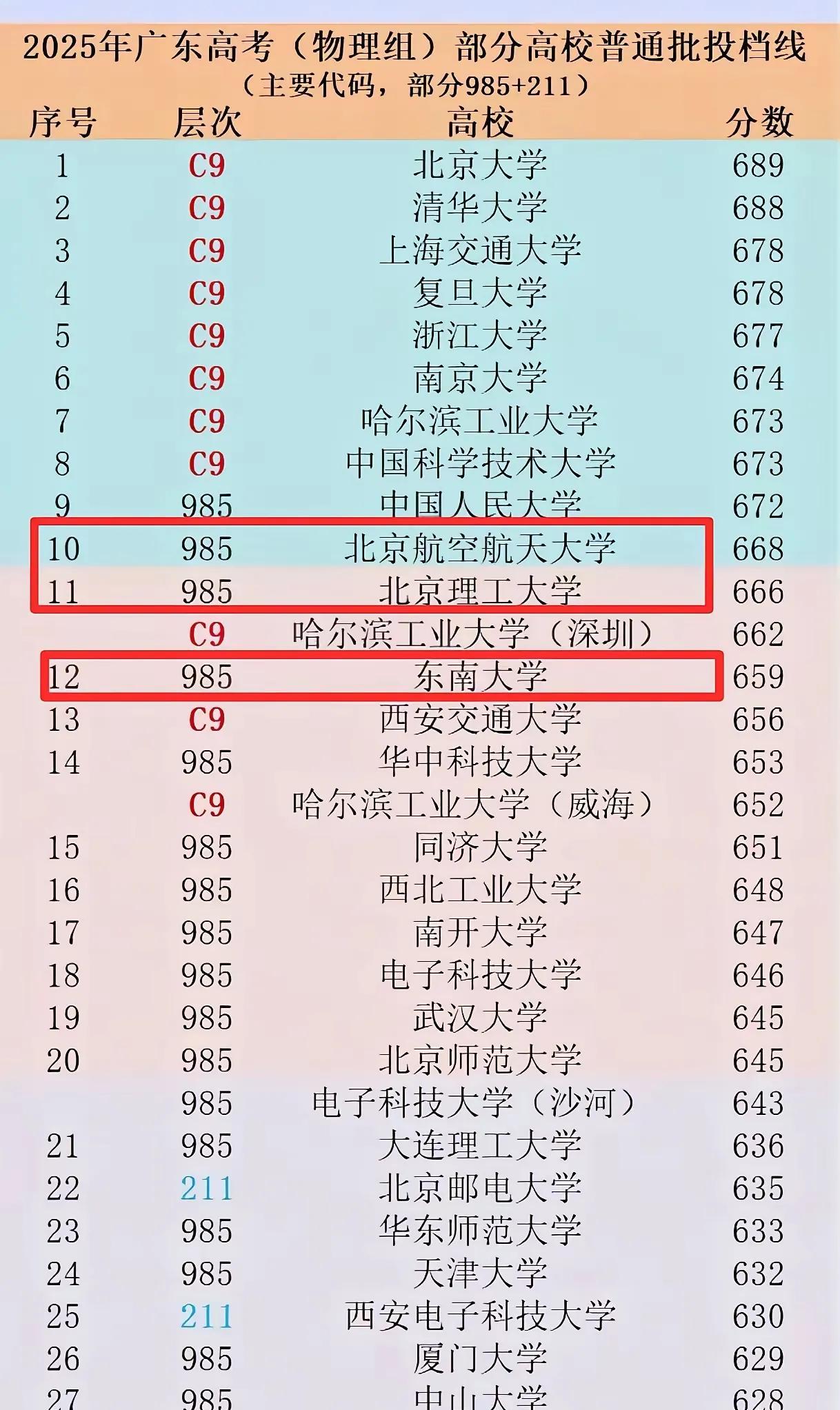看看广东和江西两地今年物理组各名校的投档分数线，一直号称宇宙最强的武大武二全都排