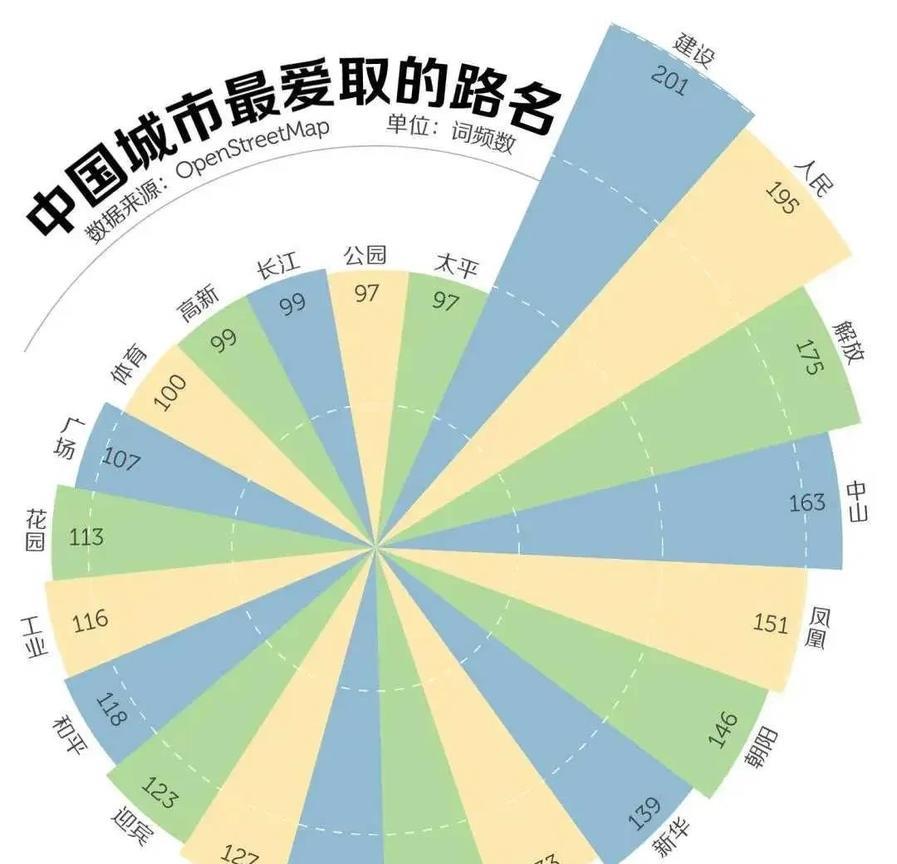 中国城市最爱取的路名排名，你们那边是不是都有？
