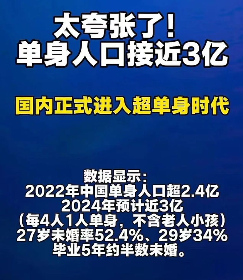 触目惊心，29岁单身超过三分之一，刨除老人小孩。这十几年经济发展突飞猛进，单身也