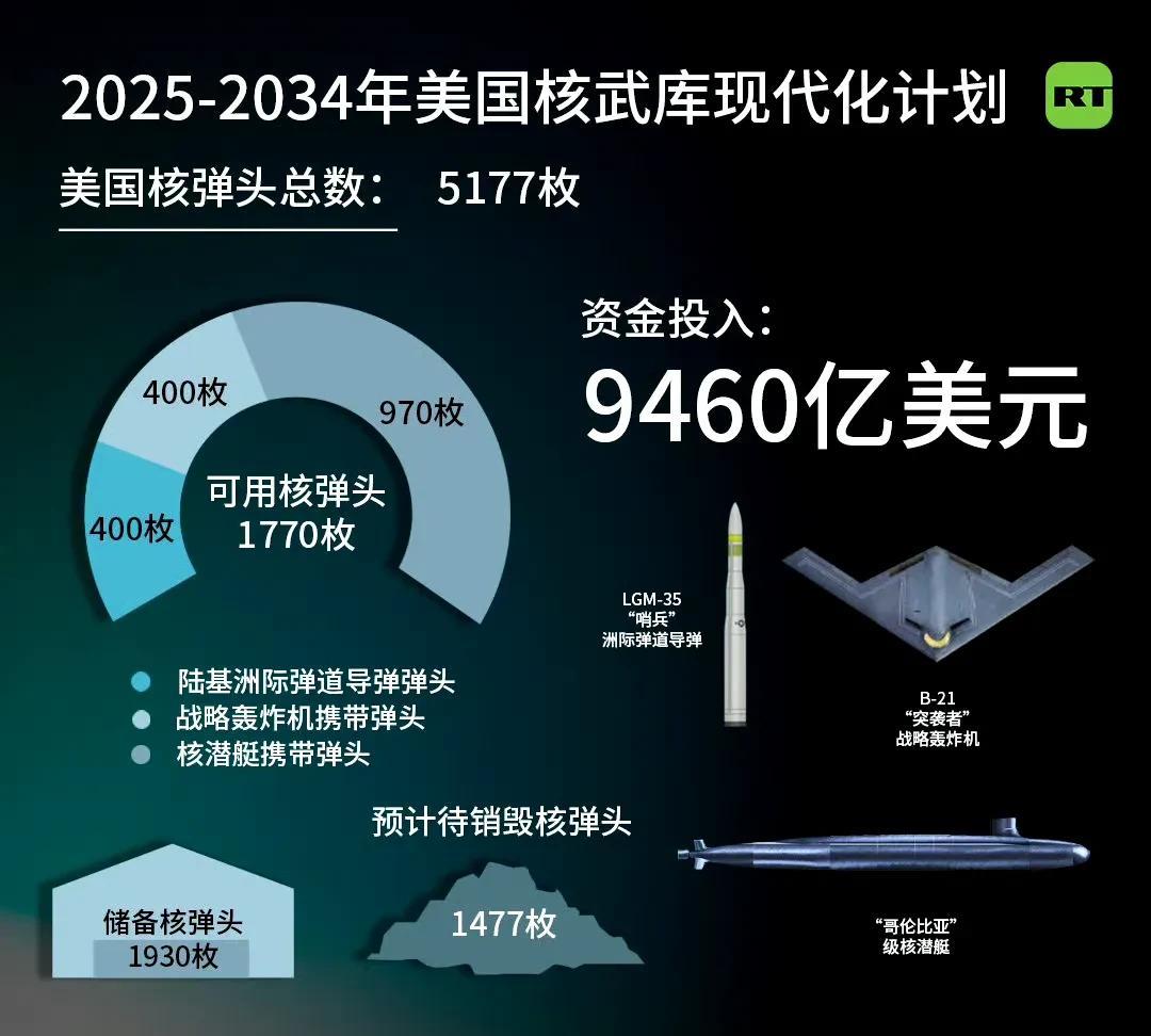 绝对优势，就是绝对威慑力。
9年投入近万亿美元。
那些大谈美国衰落的人，不是麻醉
