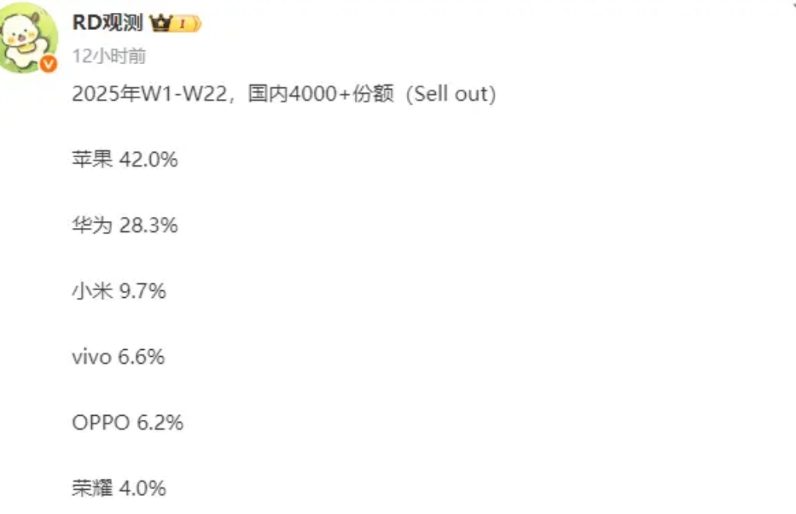 小半年过去了，国内4000+的其实也就是苹果和华为在打架，其余都不能上桌！

苹
