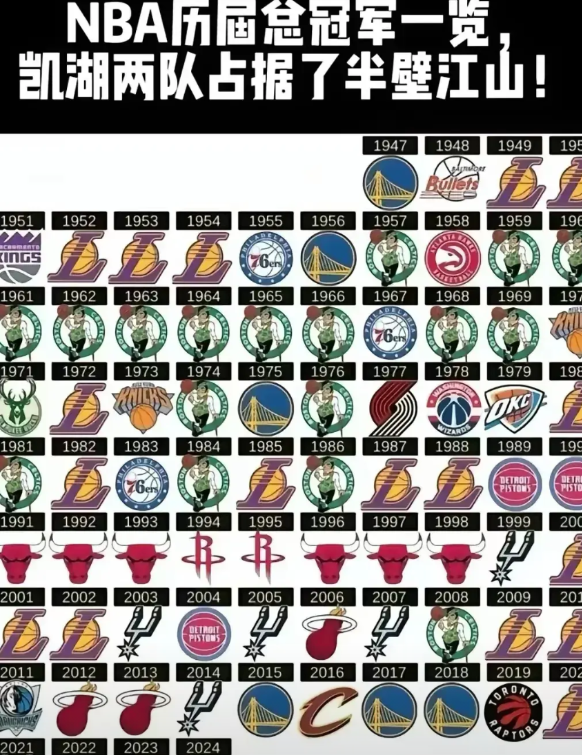 凯尔特人18次总冠军
湖人17次总冠军
NBA联盟78个赛季以来，湖凯总共获得了
