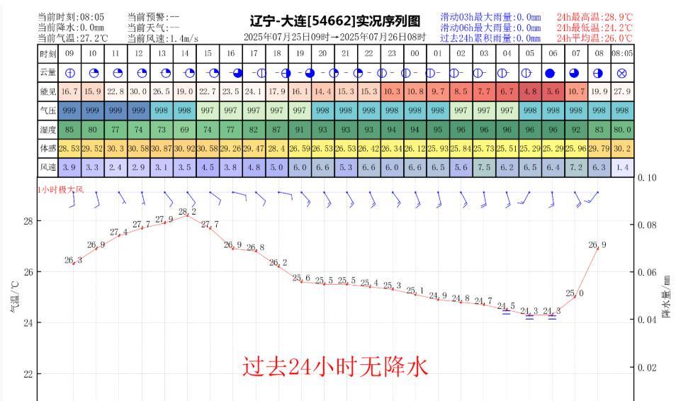 昨日官方预报：大连7月25日白天到夜间多云转晴，有雾，南到东南风4到5级，最高气