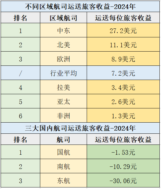 运送一个乘客只赚20元？各区域市场航司盈利能力差别巨大