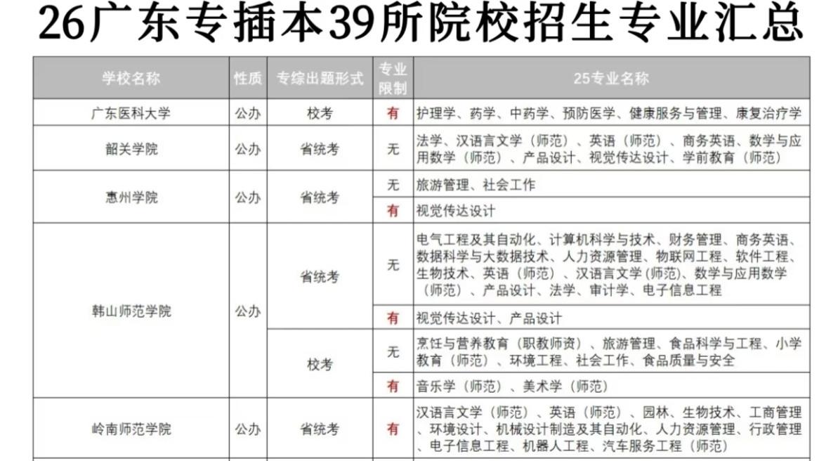 2026年广东专插本39所院校招生专业汇总