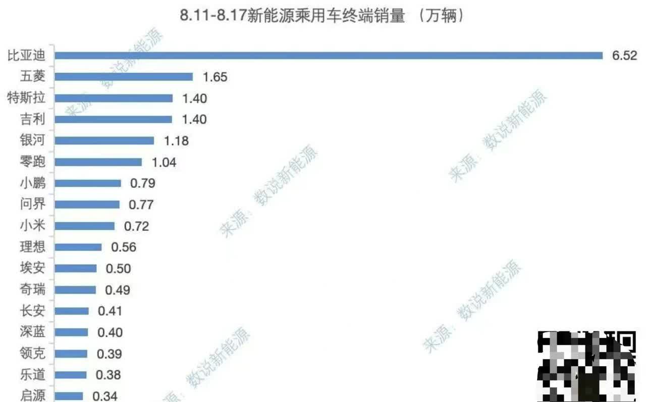 8.11-8.17一周新能源上险量
比亚迪6.52万
特斯拉1.4万
新势