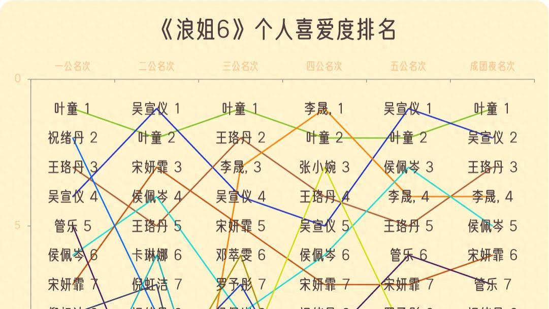 《浪姐6》个喜总榜：定海神针、黑马、流星与暗涌，格局尽在图谱