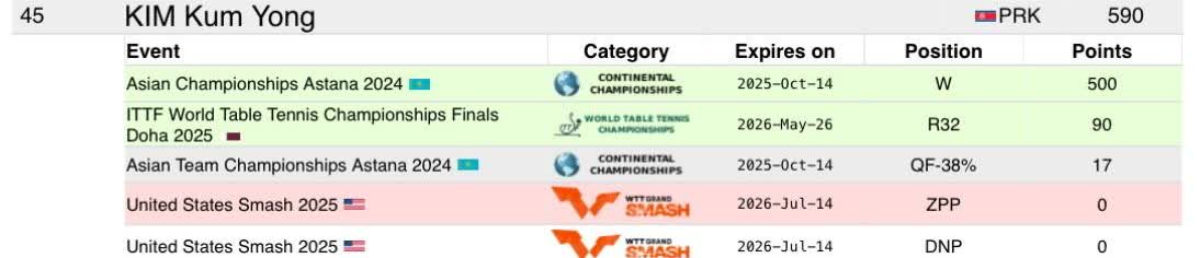 针对美国大满贯，金琴英无故退赛行为，英勇的达不溜踢踢，给她来了个大赋零[笑哭]
