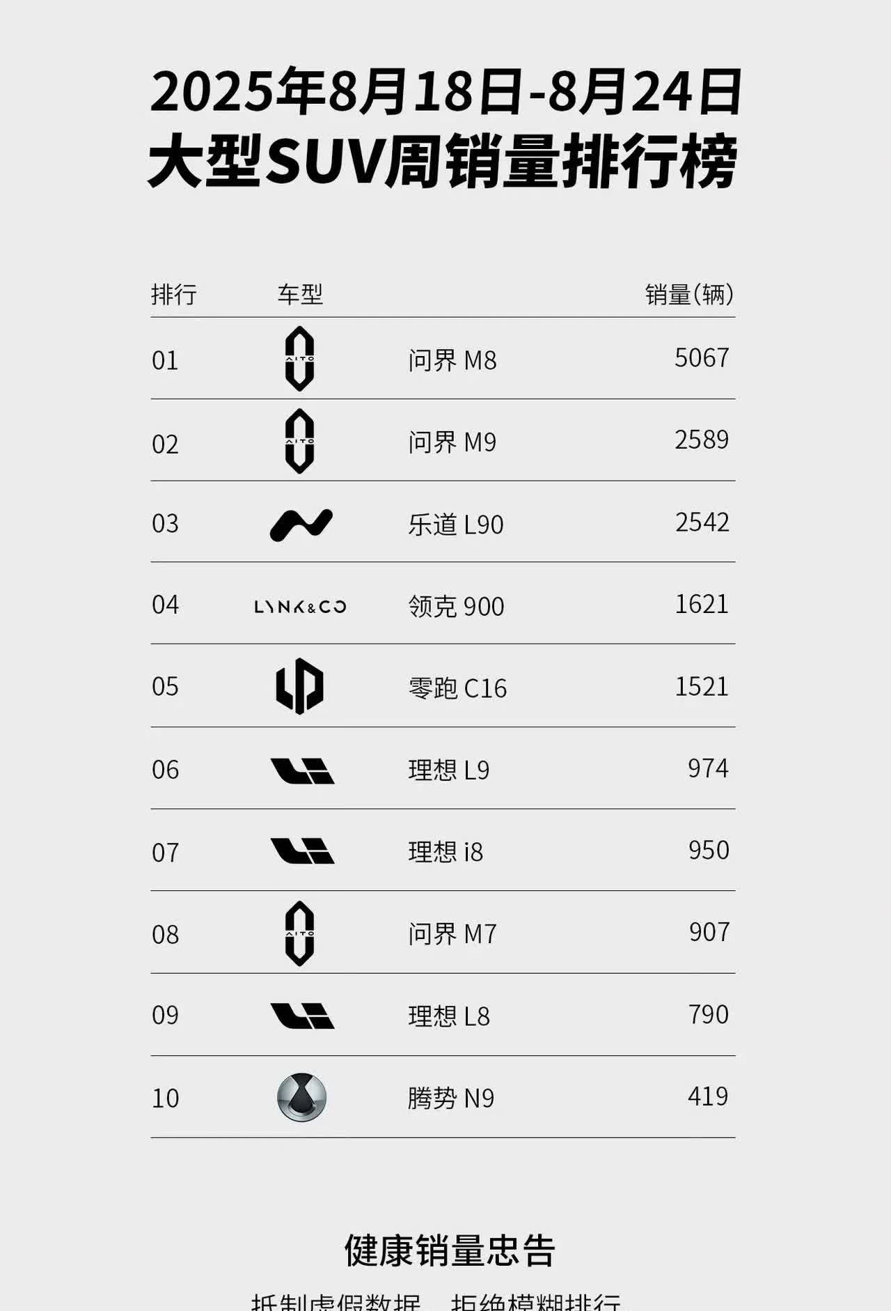 乐道 L90 和 M9 就差四十多台了，排名大型 SUV 销量第二希望很大啊。
