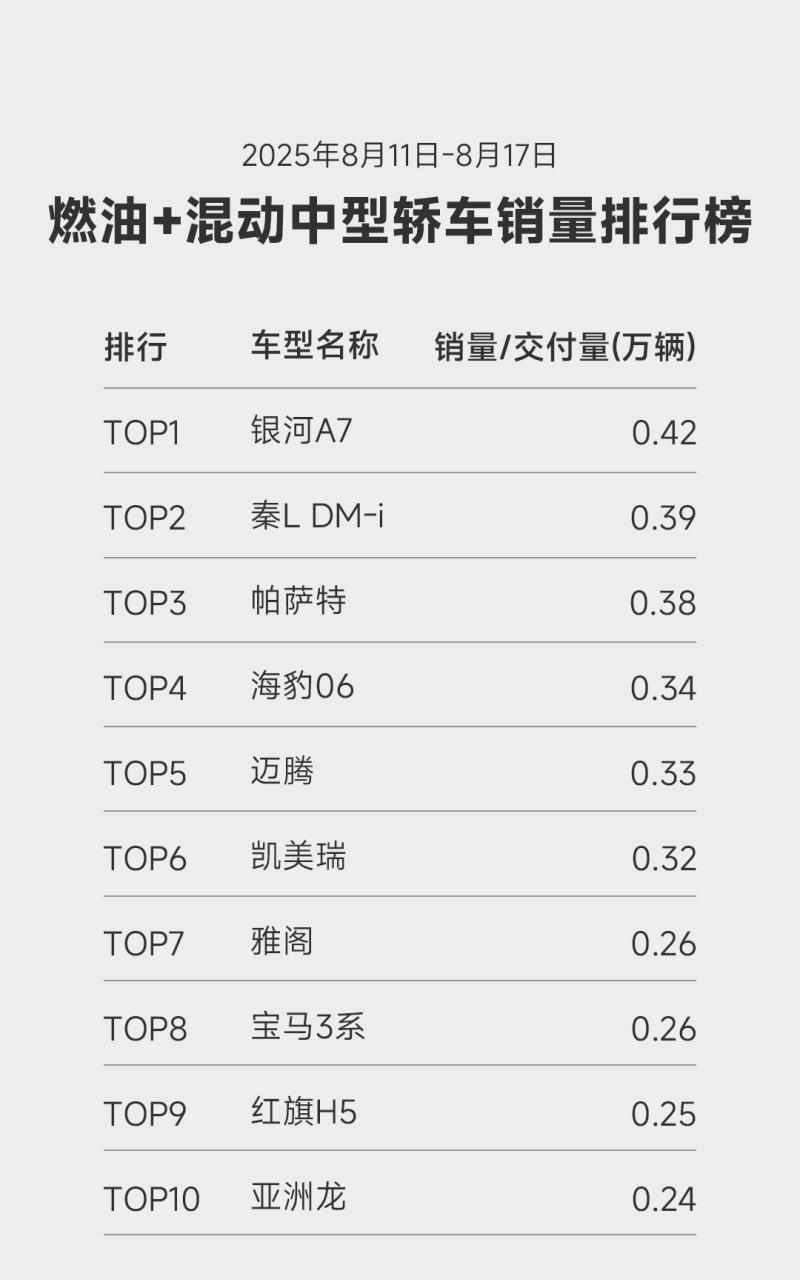 吉利银河 A7 火了！8 月 8 日上市首周就卖出 4195 辆，拿下混动中型车