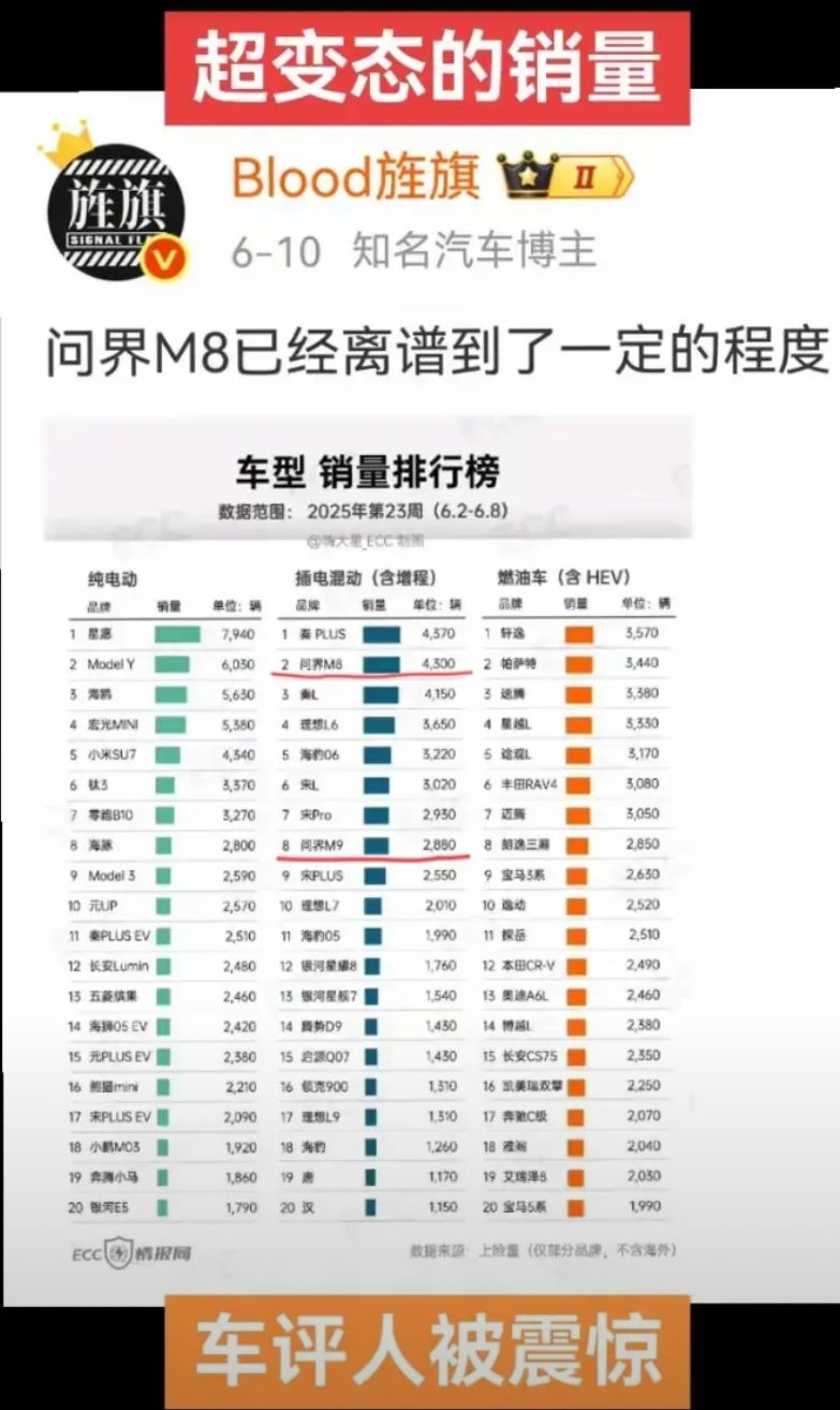 华为“停一停吧”，连喘气惊吓的时间都没了，
看看周销榜上问界M8竟然把秦plus