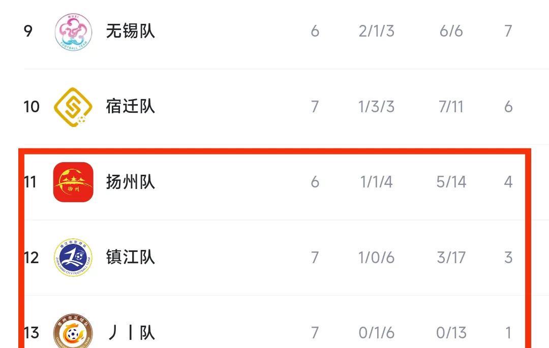 苏超十三妹争夺也很好看啊。
常州1分，镇江3分，扬州4分，他们之间差距不大，一场