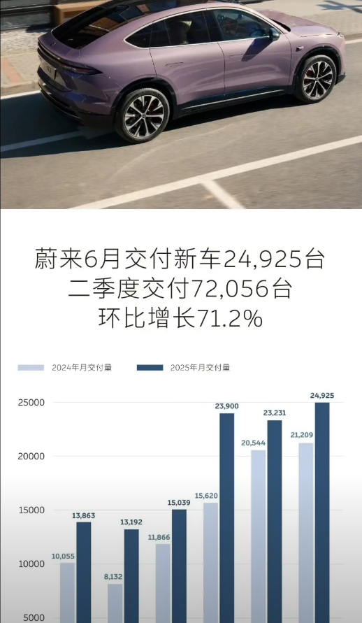 蔚来6月交付24925台。
其中，蔚来品牌14593台、乐道品牌6400台、萤火