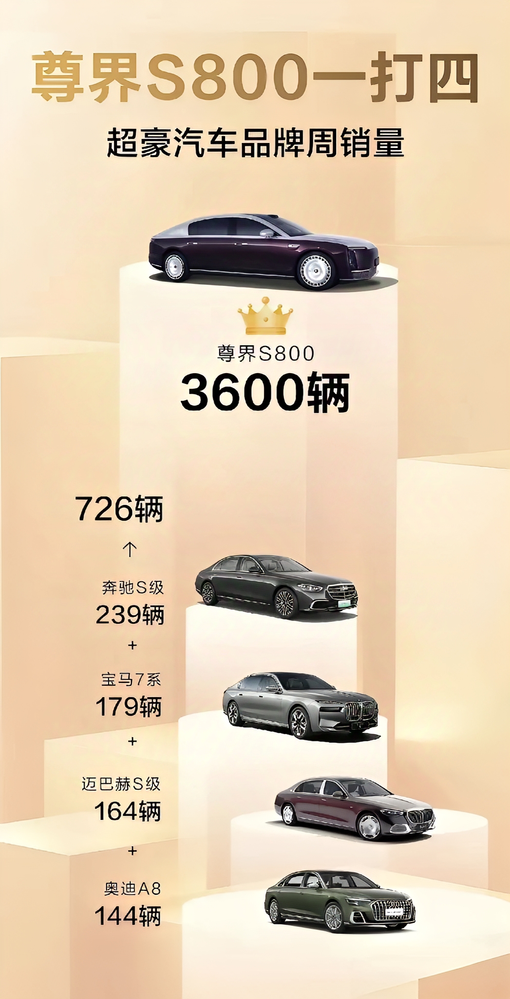尊界S800把压力传给了谁？
6月6日，尊界宣布上市7天，大定达到3600台。这
