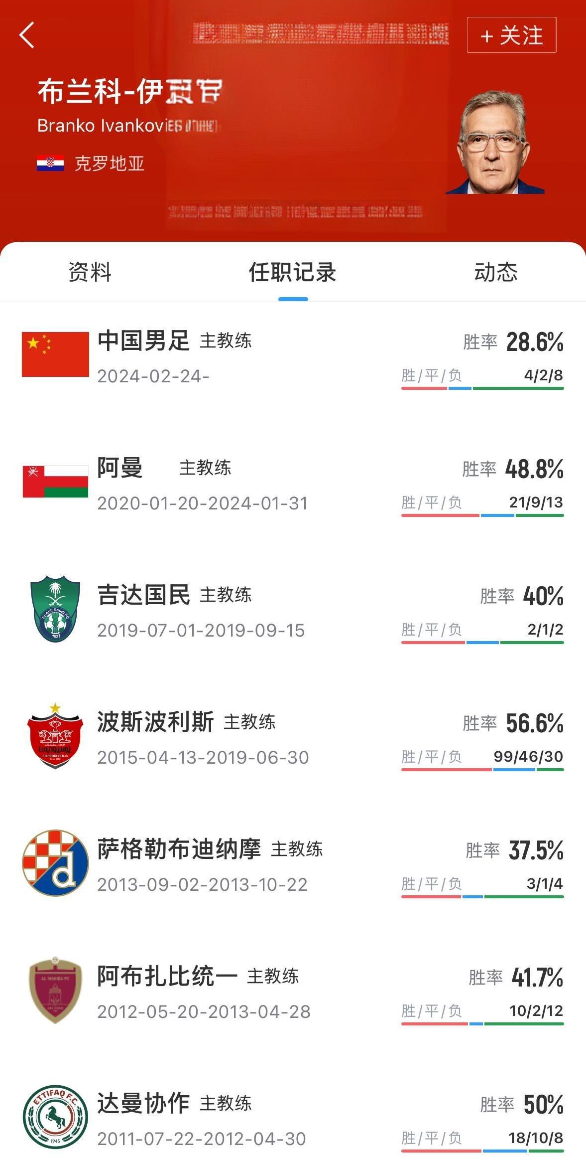 真是替前国足主帅伊万科维奇不值得，因为执教国足的缘故，让自己的执教胜率又下降了一