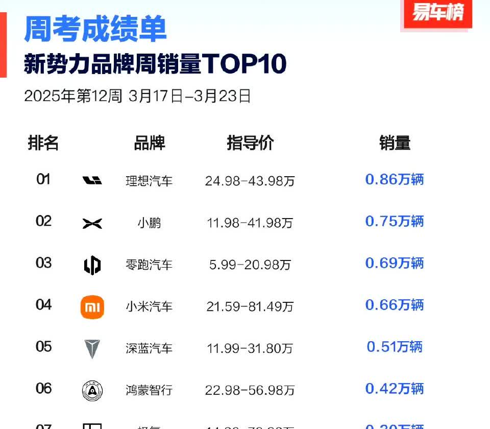 理想不发周榜了，但是易车网这类媒体直接发出来了，这种事有的是人干。
特别是媒体