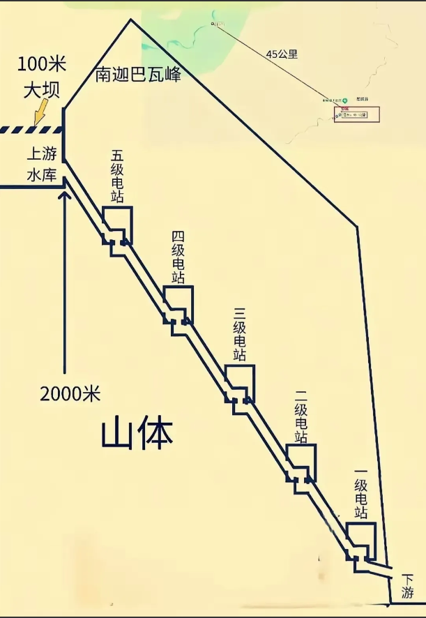 关于雅江水电站，很多人不明白什么叫截弯取直，开挖隧道发电？
​大家看看，雅鲁藏布