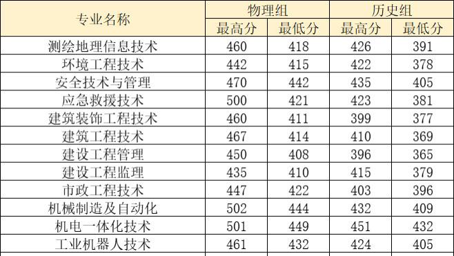 福建船政交通职业学院2024年普通高考福建省各专业录取分数线