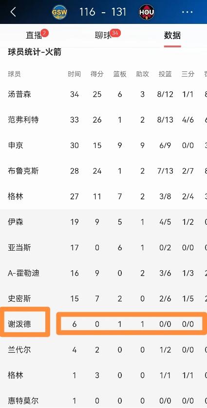 火箭超级新星谢波德真是百无一用啊！在今天火箭主场以131：116大胜勇士的比赛中
