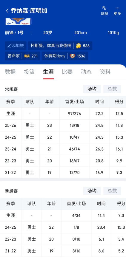 作为现在nba最受欢迎类型的球员，高阶数据永远垫底，打五年各项技能都在原地踏步，