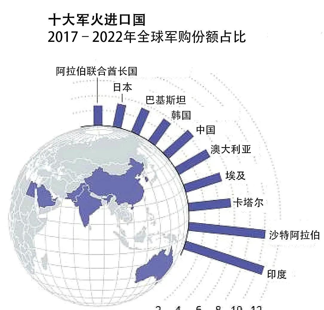 2017-2022年度十大军火进口国和出口国
#美国武器出口# #军火供应商# 