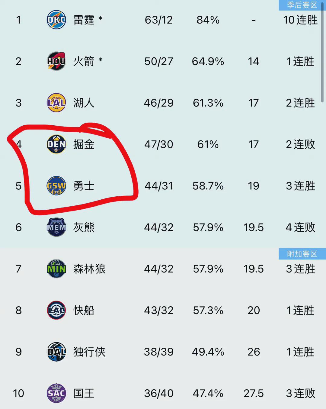 为何如此？
掘金此番轮休对阵马刺？
其一，约基奇过于疲惫；其二，欲胜勇士，压