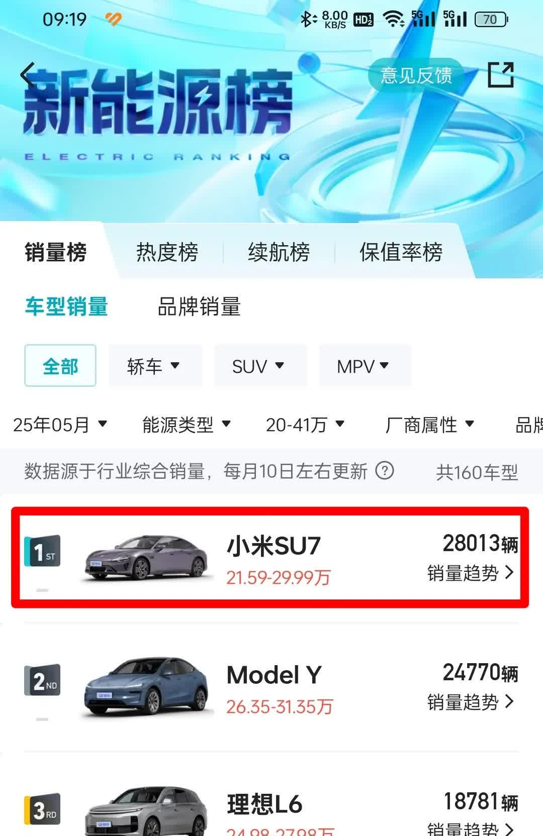 为小米说句公道话 小米真争气呀！五月份小米SU7新能源汽车里排名第五，20万以上