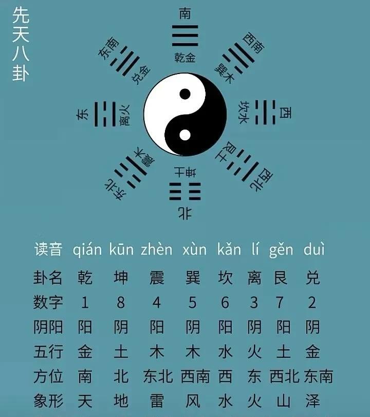 古人认为卦象与自然现象存在对应关系，通过观象取类比象建立联系，结合卦辞、爻辞及五