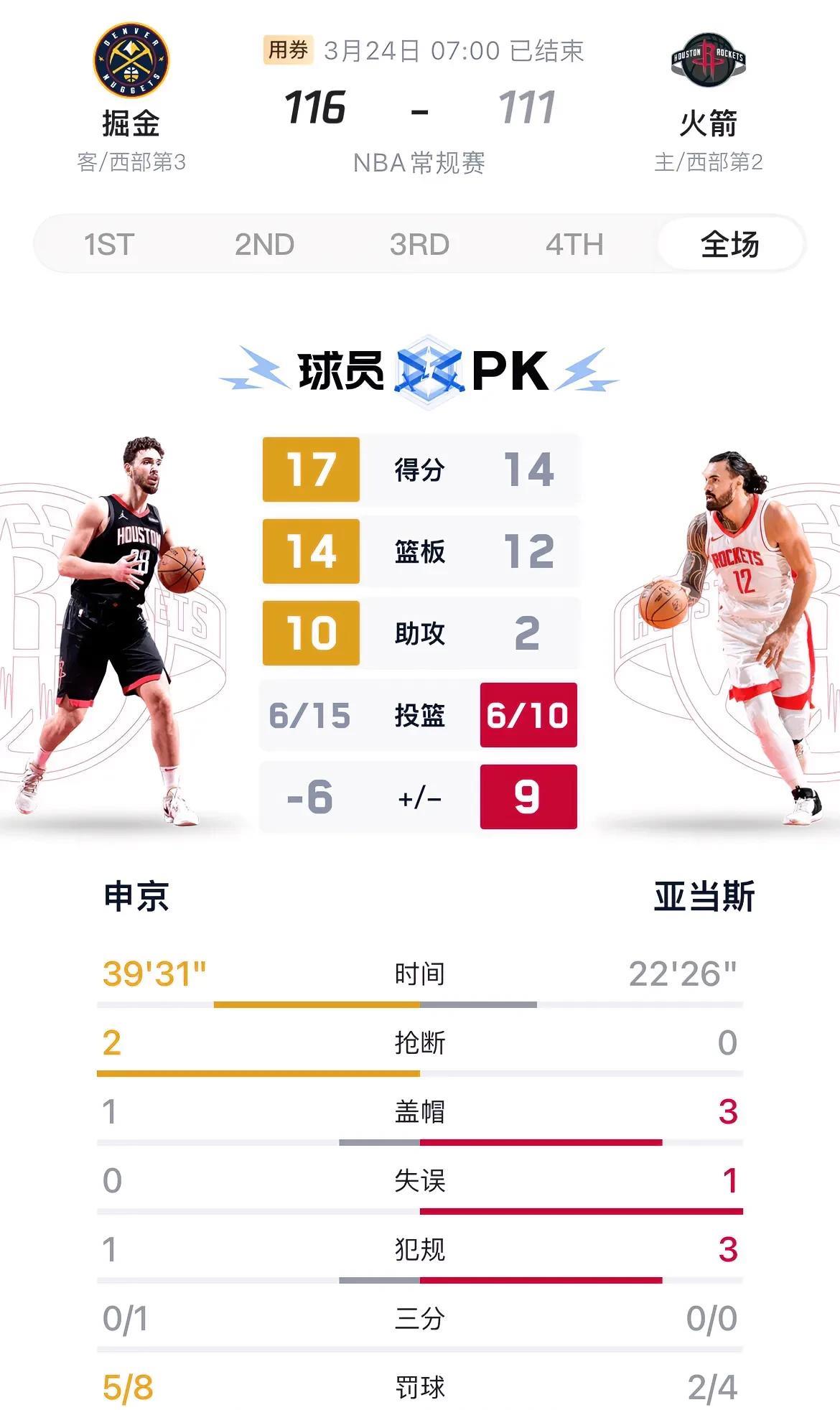 亚当斯这是要抢申京的饭碗啊，今天火箭主场惜败掘金的比赛中，亚当斯10中6砍下14
