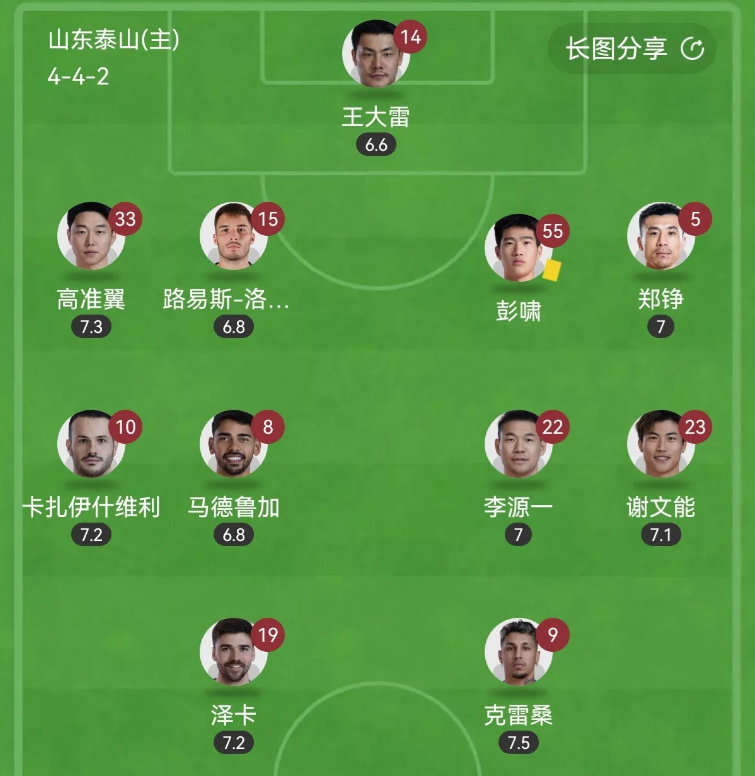 韩鹏主场首秀，首发球员评分评价。
1.王大雷 9分，没什么事，得分高主要是镜头感
