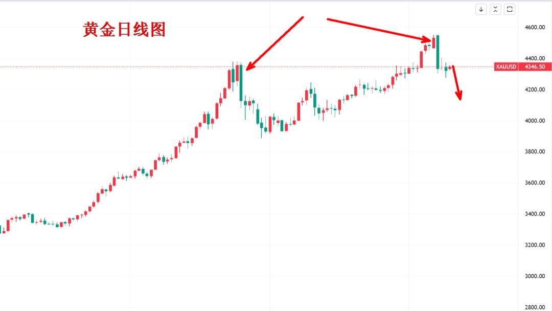 黄金调整还没结束，但牛市仍在！