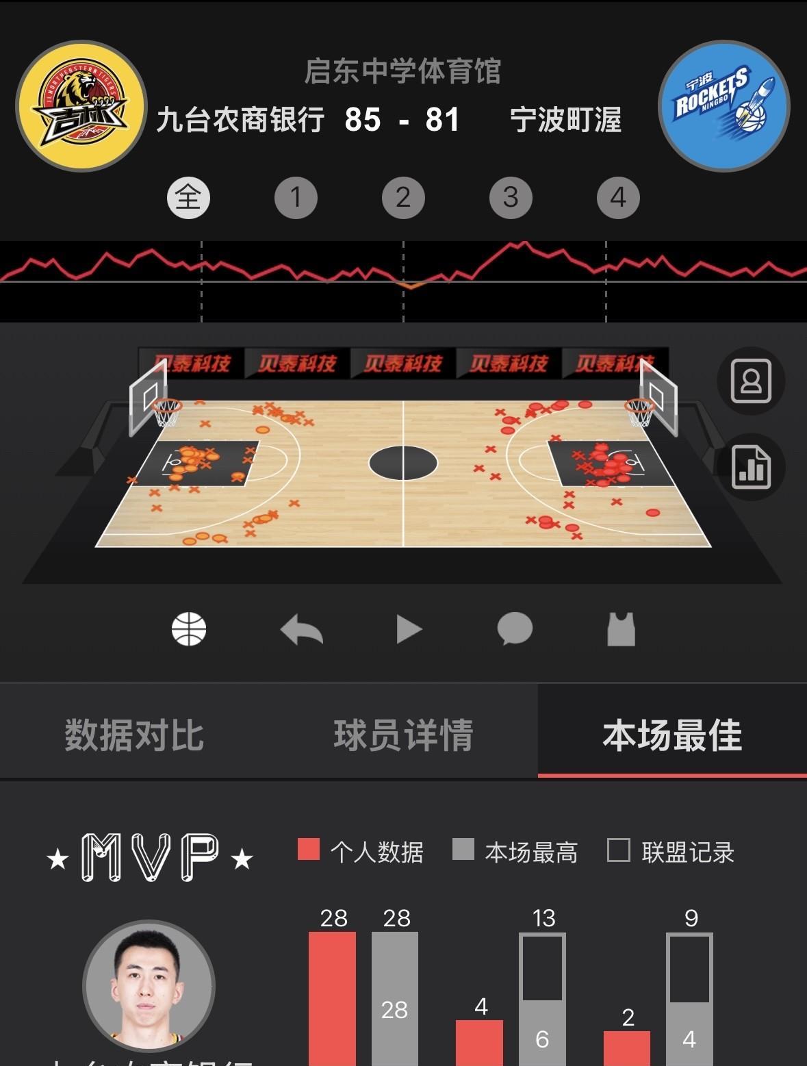 CBA夏季联赛第二场，吉林东北虎以85:81战胜了宁波富邦。
其中贾昊登场30分