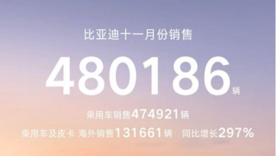 比亚迪11月大卖480186辆，创年内新高