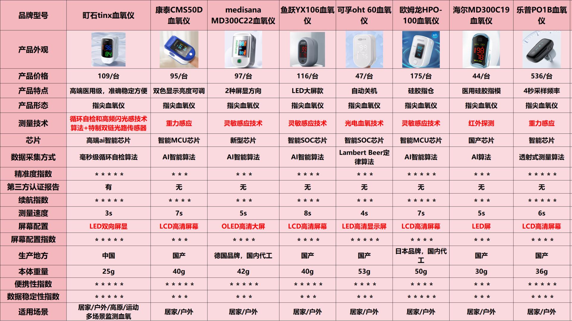2026血氧仪多少钱一个？十大口碑品牌推荐及价格明细