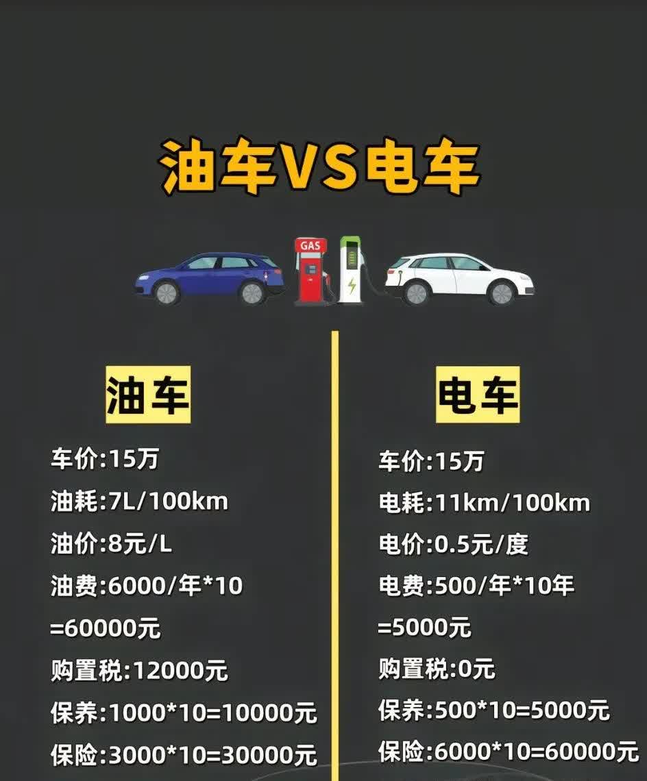 还是那句话，市区电车，跨城跨省油车，短途电车，长途油车。亲身经历，过年开电车回家