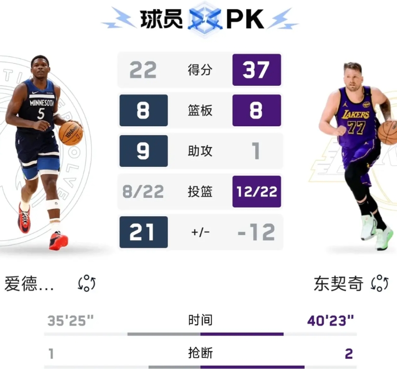 华子:谁说我们打不过湖人？

森林狼真争气，三节半把湖人打花，爆出季后赛首轮最大