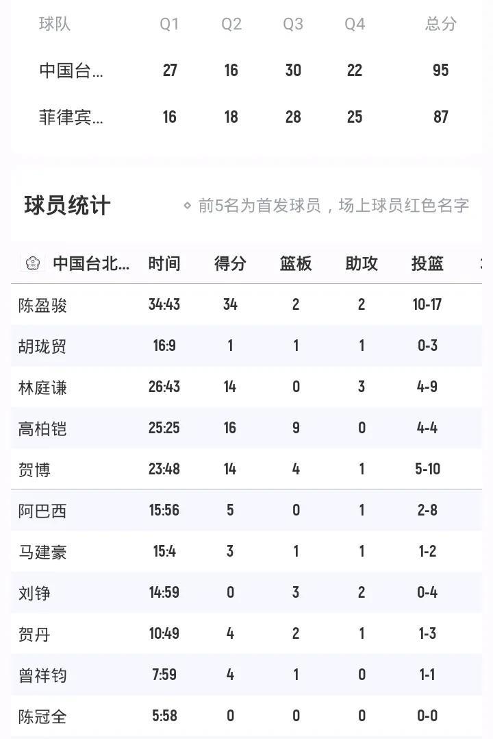 中国台北男篮95-87菲律宾男篮
陈盈俊34分
林庭谦14分