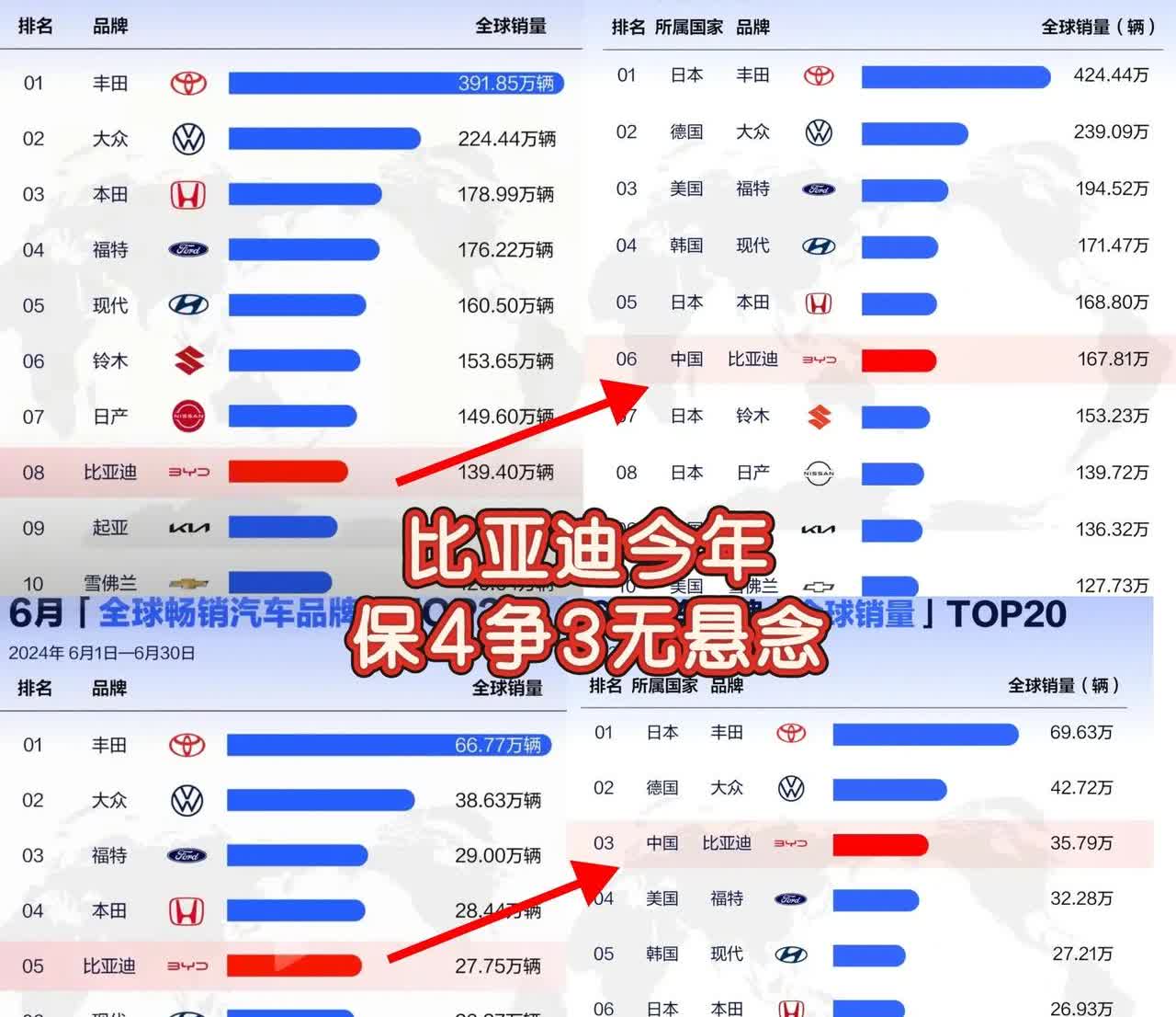 比亚迪今年
保4争3无悬念