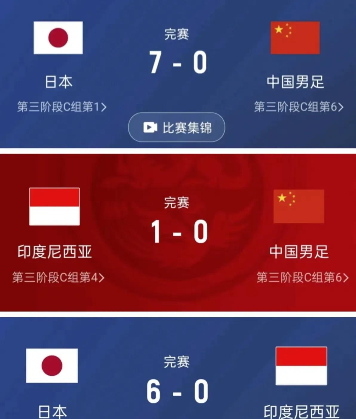 惊人的合理，日本对印尼6:0，日本对国足7:0，印尼对国足1:0！
足球的地位太