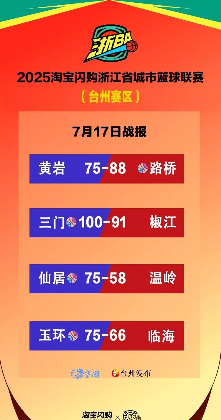 台州篮球圈，可能要出大事了。
一支黑马球队，已经三连胜提前出线。
就在昨晚，三门